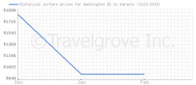 Price overview for flights from Washington DC to Karachi