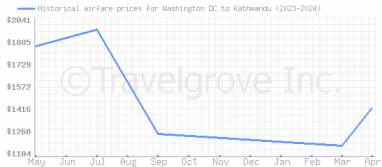 Price overview for flights from Washington DC to Kathmandu