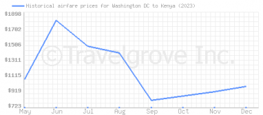 Price overview for flights from Washington DC to Kenya