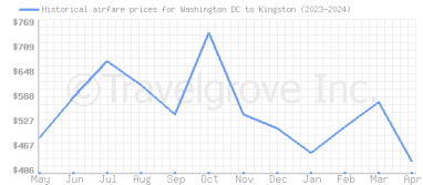 Price overview for flights from Washington DC to Kingston