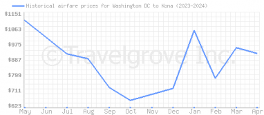 Price overview for flights from Washington DC to Kona