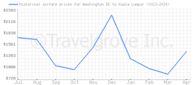 Price overview for flights from Washington DC to Kuala Lumpur