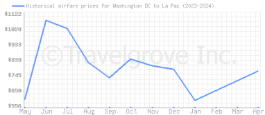 Price overview for flights from Washington DC to La Paz