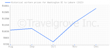 Price overview for flights from Washington DC to Lahore