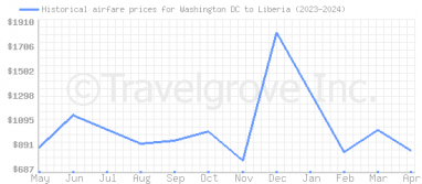 Price overview for flights from Washington DC to Liberia