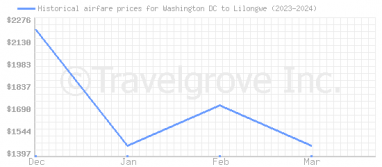 Price overview for flights from Washington DC to Lilongwe