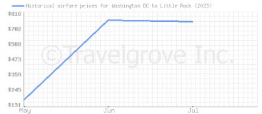 Price overview for flights from Washington DC to Little Rock
