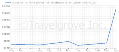 Price overview for flights from Washington DC to London