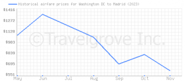 Price overview for flights from Washington DC to Madrid