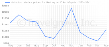 Price overview for flights from Washington DC to Malaysia