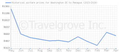 Price overview for flights from Washington DC to Managua