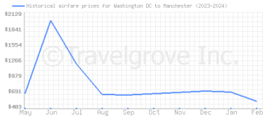 Price overview for flights from Washington DC to Manchester