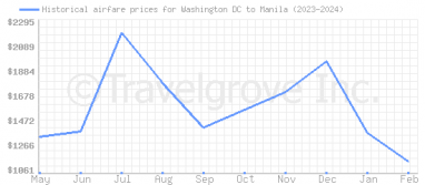 Price overview for flights from Washington DC to Manila