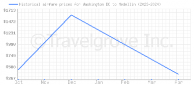 Price overview for flights from Washington DC to Medellin