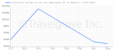 Price overview for flights from Washington DC to Medellin