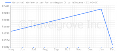 Price overview for flights from Washington DC to Melbourne