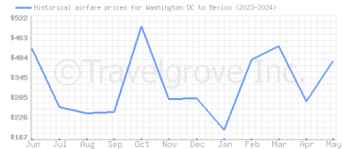 Price overview for flights from Washington DC to Mexico