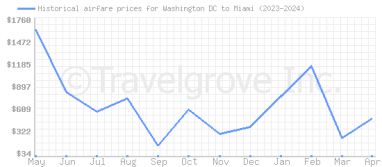 Price overview for flights from Washington DC to Miami