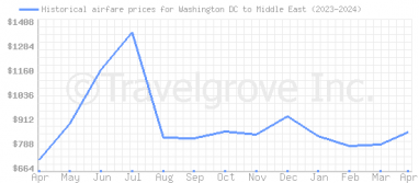 Price overview for flights from Washington DC to Middle East