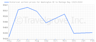 Price overview for flights from Washington DC to Montego Bay