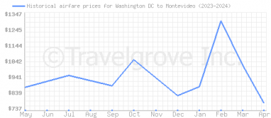 Price overview for flights from Washington DC to Montevideo