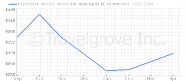 Price overview for flights from Washington DC to Montreal
