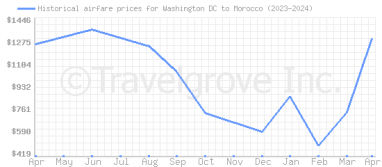 Price overview for flights from Washington DC to Morocco