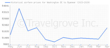 Price overview for flights from Washington DC to Myanmar