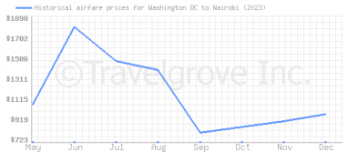 Price overview for flights from Washington DC to Nairobi