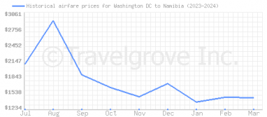 Price overview for flights from Washington DC to Namibia