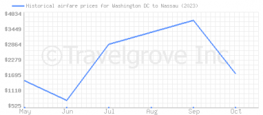 Price overview for flights from Washington DC to Nassau