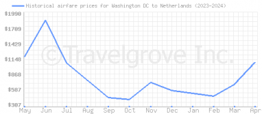 Price overview for flights from Washington DC to Netherlands