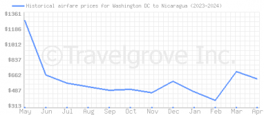 Price overview for flights from Washington DC to Nicaragua