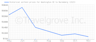 Price overview for flights from Washington DC to Nuremberg