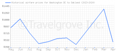 Price overview for flights from Washington DC to Oakland