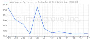 Price overview for flights from Washington DC to Oklahoma City