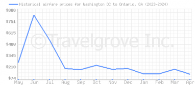 Price overview for flights from Washington DC to Ontario, CA