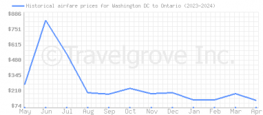 Price overview for flights from Washington DC to Ontario