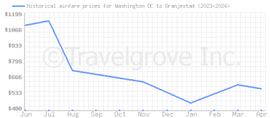 Price overview for flights from Washington DC to Oranjestad