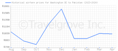 Price overview for flights from Washington DC to Pakistan