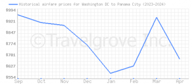 Price overview for flights from Washington DC to Panama City