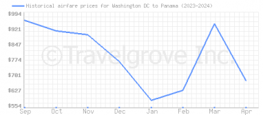 Price overview for flights from Washington DC to Panama