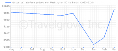 Price overview for flights from Washington DC to Paris