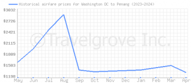 Price overview for flights from Washington DC to Penang