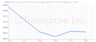 Price overview for flights from Washington DC to Philadelphia