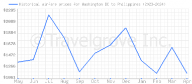 Price overview for flights from Washington DC to Philippines
