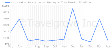 Price overview for flights from Washington DC to Phoenix