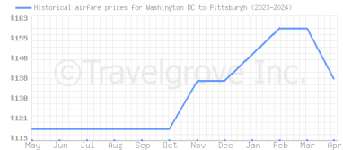 Price overview for flights from Washington DC to Pittsburgh