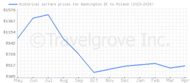 Price overview for flights from Washington DC to Poland