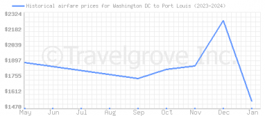 Price overview for flights from Washington DC to Port Louis